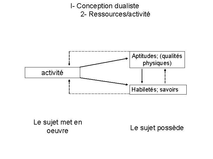 I- Conception dualiste 2 - Ressources/activité Aptitudes; (qualités physiques) activité Habiletés; savoirs Le sujet