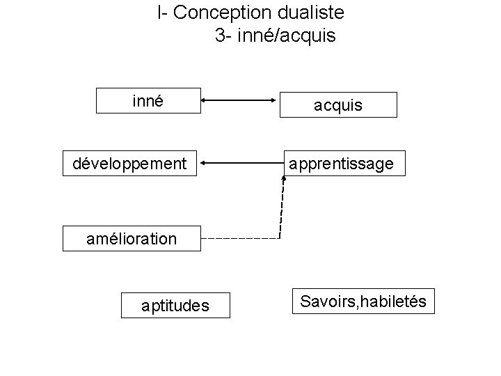 I- Conception dualiste 3 - inné/acquis inné développement acquis apprentissage amélioration aptitudes Savoirs, habiletés