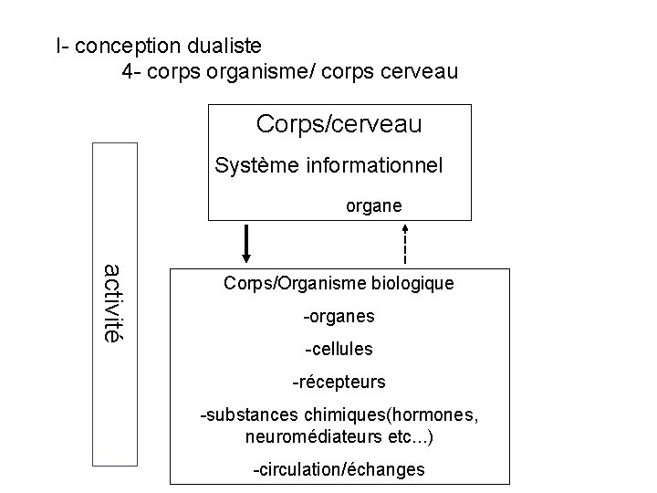 I- conception dualiste 4 - corps organisme/ corps cerveau Corps/cerveau Système informationnel organe activité