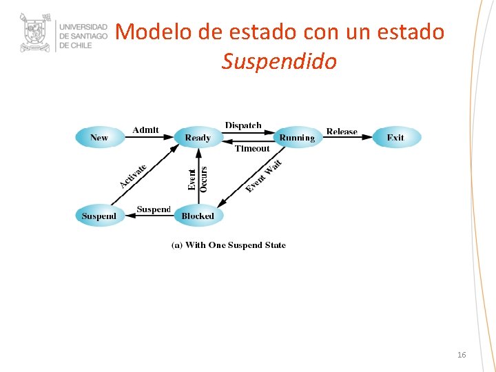 Modelo de estado con un estado Suspendido 16 