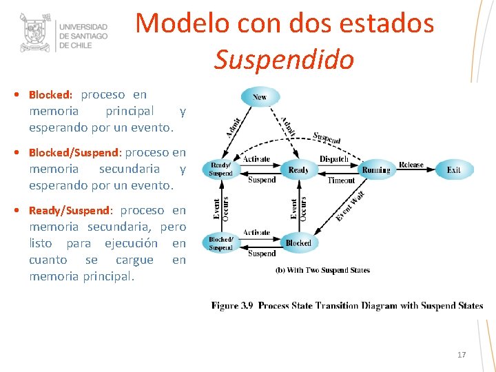 Modelo con dos estados Suspendido • Blocked: proceso en memoria principal y esperando por