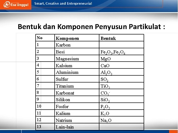 Bentuk dan Komponen Penyusun Partikulat : No 1 2 3 4 5 6 7