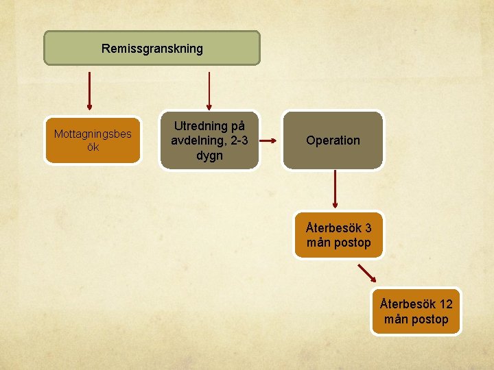 Remissgranskning Mottagningsbes ök Utredning på avdelning, 2 -3 dygn Operation Återbesök 3 mån postop