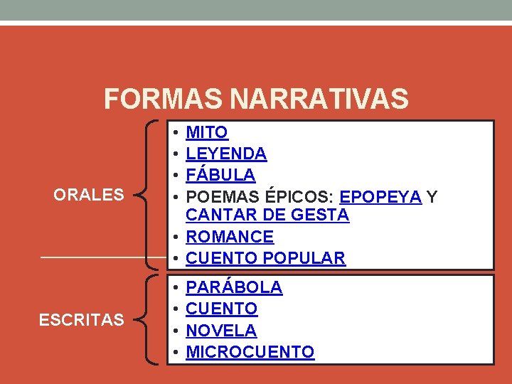 FORMAS NARRATIVAS ORALES ESCRITAS • • MITO LEYENDA FÁBULA POEMAS ÉPICOS: EPOPEYA Y CANTAR