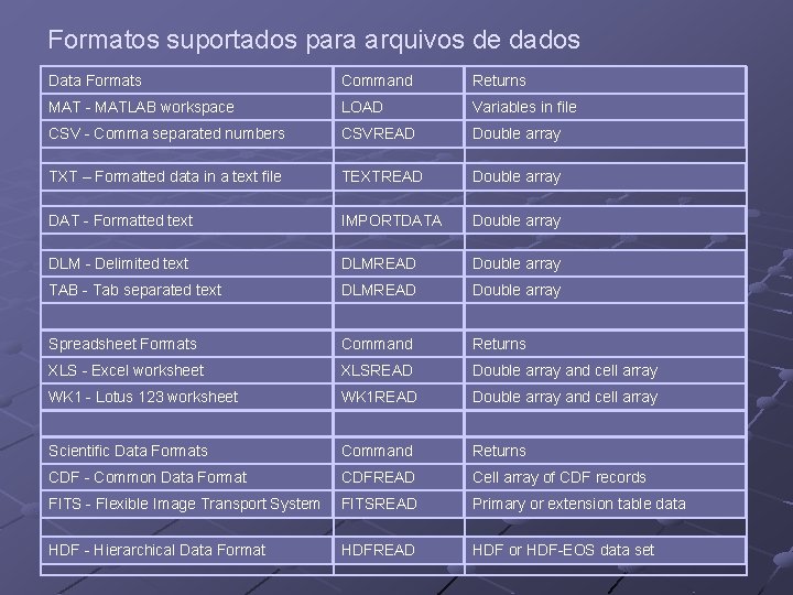 Formatos suportados para arquivos de dados Data Formats Command Returns MAT - MATLAB workspace Formatos suportados para arquivos de dados Data Formats Command Returns MAT - MATLAB workspace