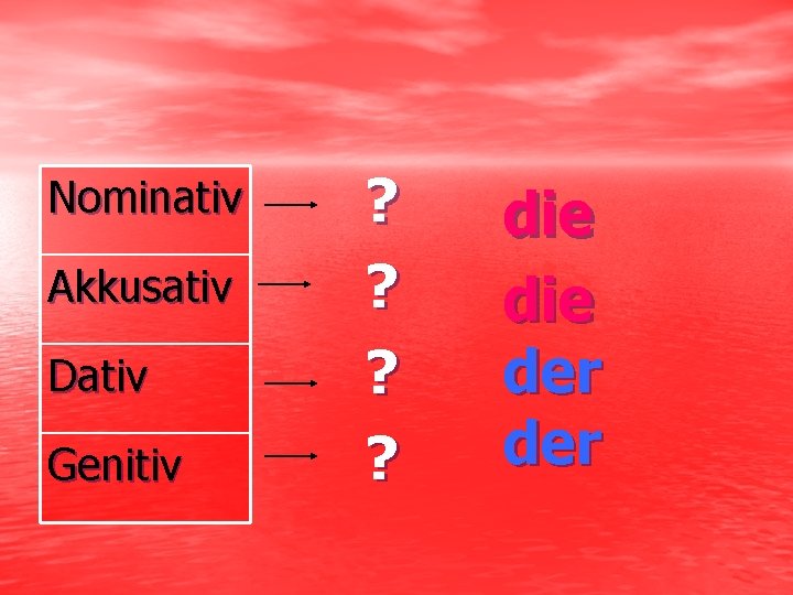 Nominativ Akkusativ Dativ Genitiv ? ? die der 