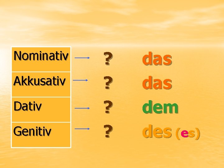 Nominativ Akkusativ Dativ Genitiv ? ? das dem des (es) 