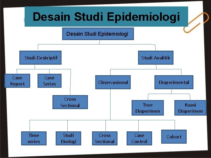Desain Studi Epidemiologi Studi Deskriptif Case Report Studi Analitik Case Series Observasional Cross Sectional