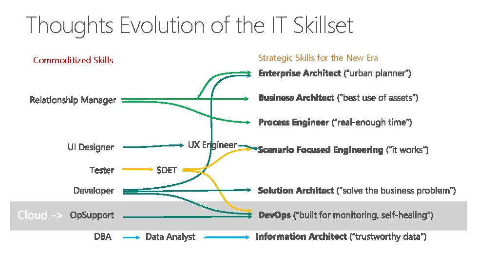 Thoughts Evolution of the IT Skillset Commoditized Skills Strategic Skills for the New Era