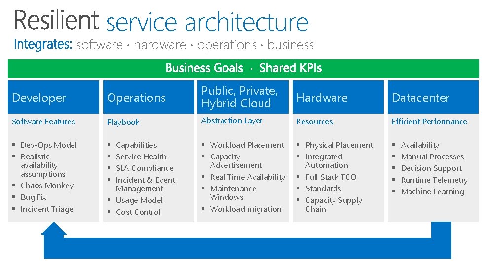 service architecture software · hardware · operations · business · Developer Operations Public, Private,