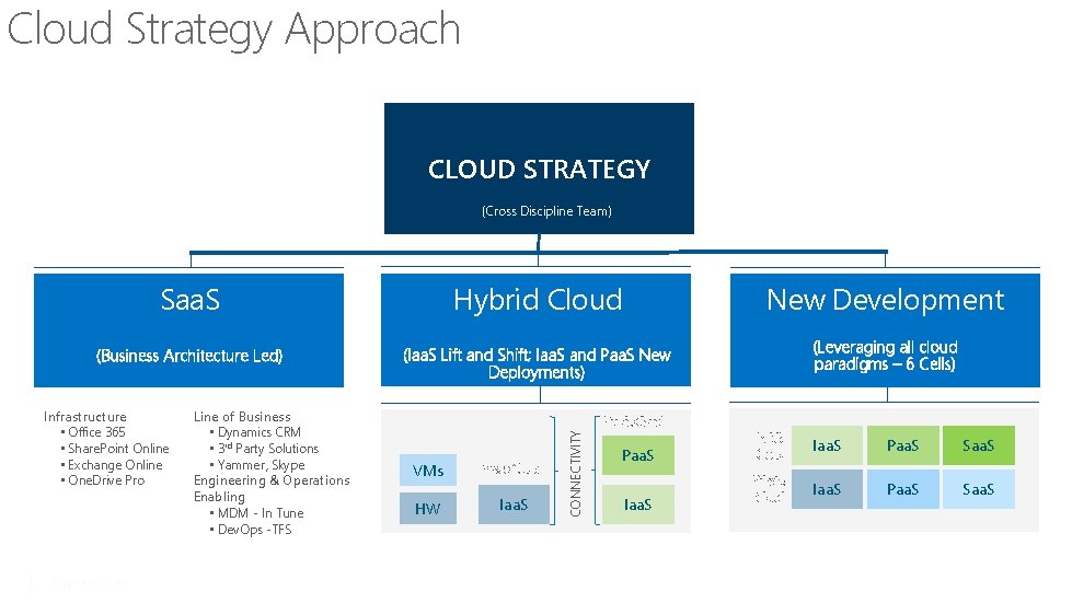 Cloud Strategy Approach CLOUD STRATEGY (Cross Discipline Team) Saa. S Hybrid Cloud New Development