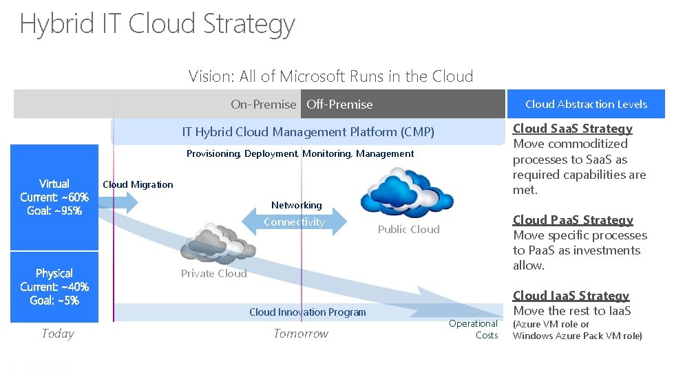 Hybrid IT Cloud Strategy Vision: All of Microsoft Runs in the Cloud On-Premise Off-Premise