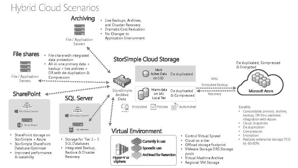 Hybrid Cloud Scenarios File / Application Servers • Live Backups, Archives, and Disaster Recovery