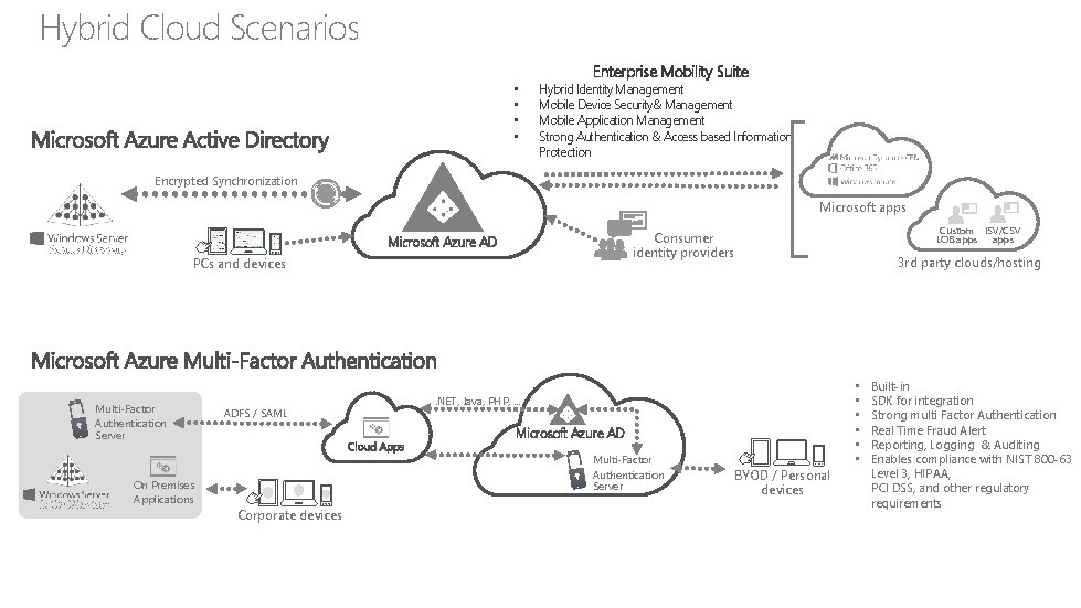 Hybrid Cloud Scenarios Enterprise Mobility Suite • • Hybrid Identity Management Mobile Device Security&