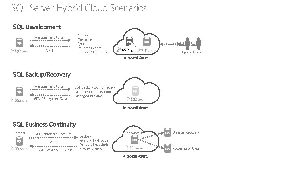 SQL Server Hybrid Cloud Scenarios Management Portal VPN Publish Compare Sync Import / Export