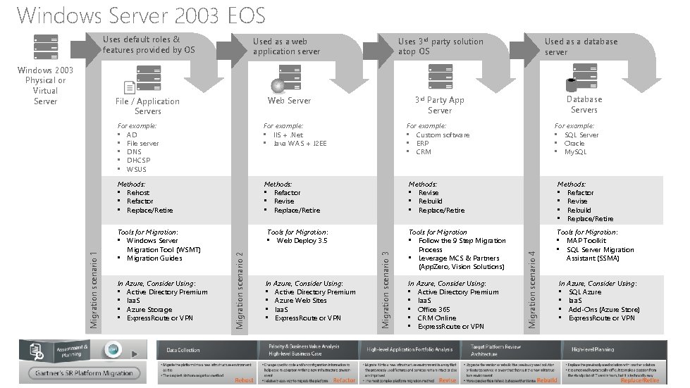 Windows Server 2003 EOS Used as a web application server Uses 3 rd party
