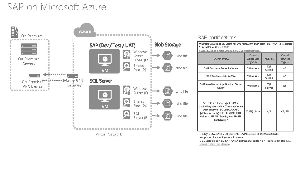 SAP on Microsoft Azure On-Premises SAP certifications On-Premises Servers On-Premises VPN Device Azure VPN