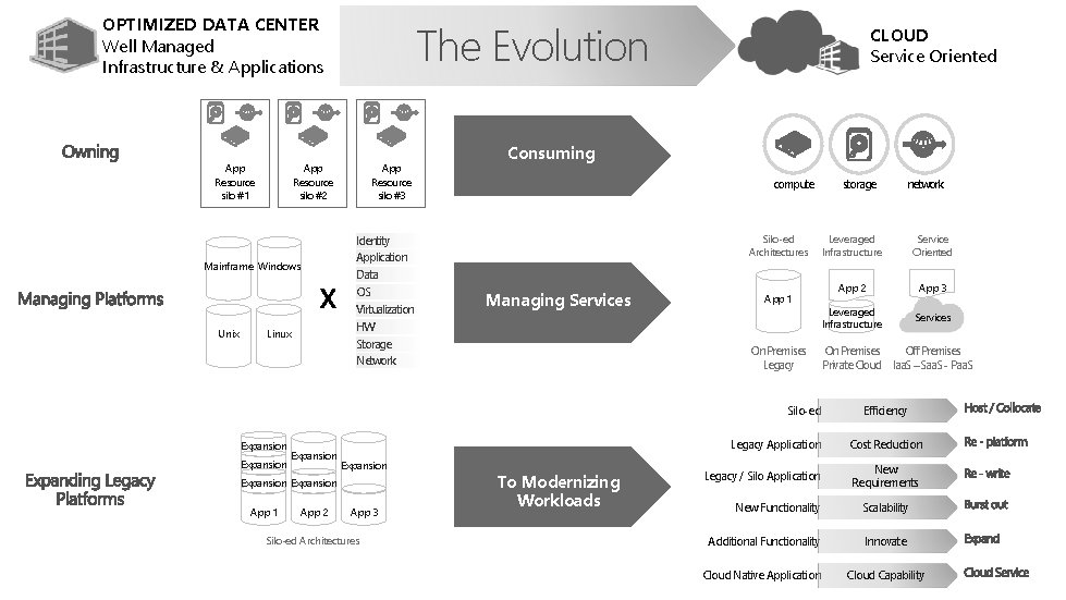 OPTIMIZED DATA CENTER Well Managed Infrastructure & Applications App Resource silo #1 App Resource