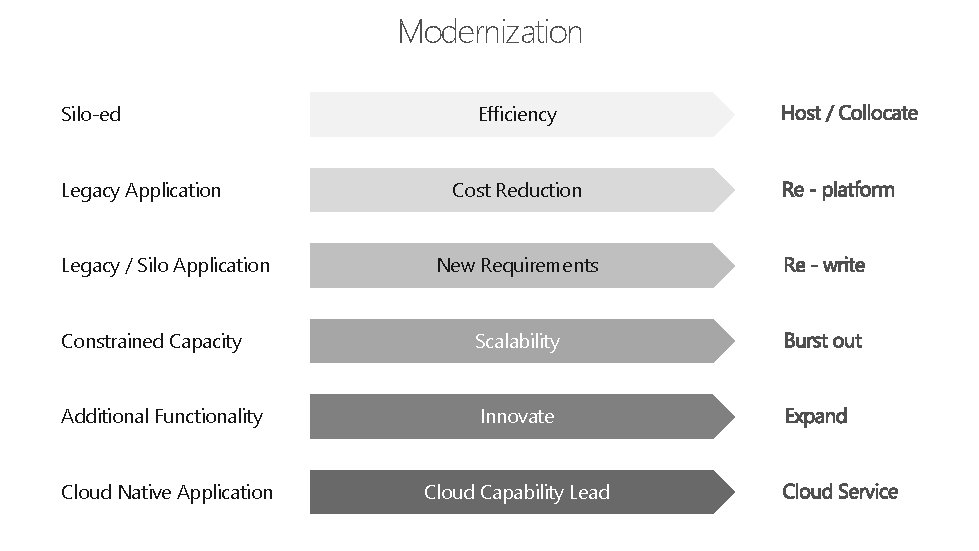 Modernization Silo-ed Legacy Application Legacy / Silo Application Efficiency Cost Reduction New Requirements Constrained