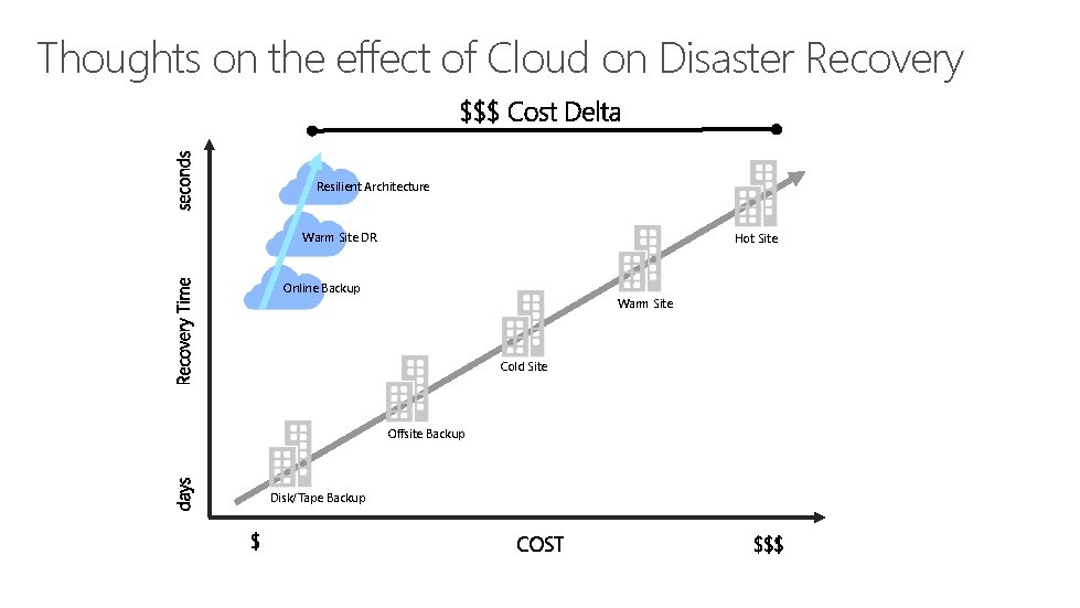 Thoughts on the effect of Cloud on Disaster Recovery Resilient Architecture Warm Site DR