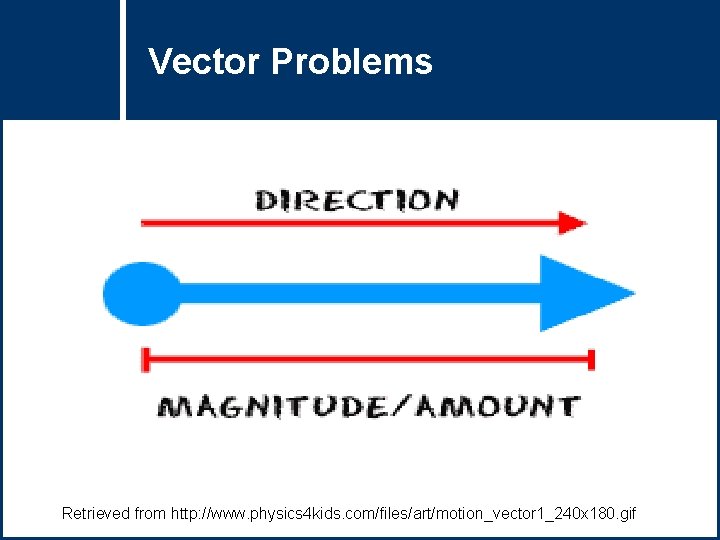 Vector Problems Question Title Retrieved from http: //www. physics 4 kids. com/files/art/motion_vector 1_240 x