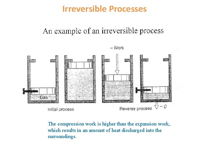 Irreversible Processes The compression work is higher than the expansion work, which results in