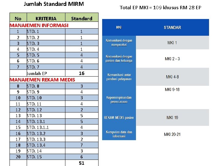 Jumlah Standard MIRM No KRITERIA Standard MANAJEMEN INFORMASI 1 2 3 4 5 6