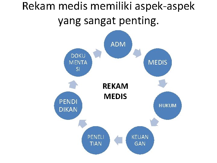 Rekam medis memiliki aspek-aspek yang sangat penting. ADM DOKU MENTA SI PENDI DIKAN MEDIS