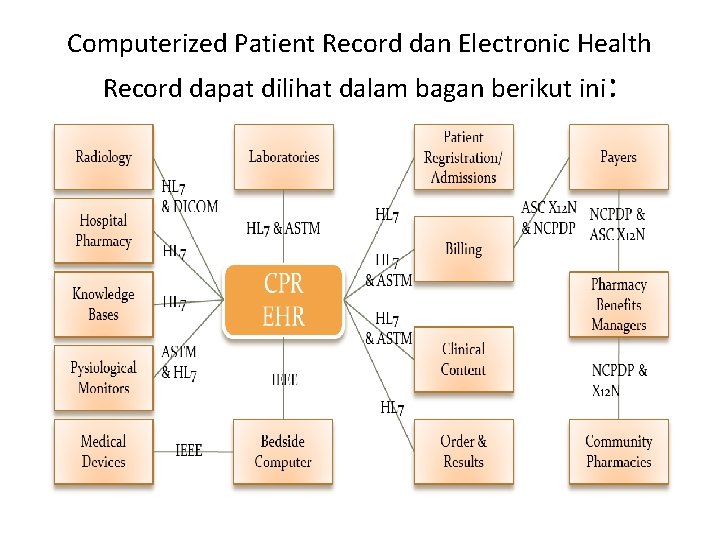 Computerized Patient Record dan Electronic Health Record dapat dilihat dalam bagan berikut ini: 