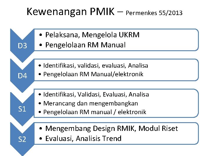 Kewenangan PMIK – Permenkes 55/2013 D 3 • Pelaksana, Mengelola UKRM • Pengelolaan RM