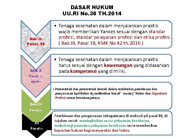 DASAR HUKUM UU. RI No. 36 TH. 2014 Bab. IX Pasal. 58 BAB. X