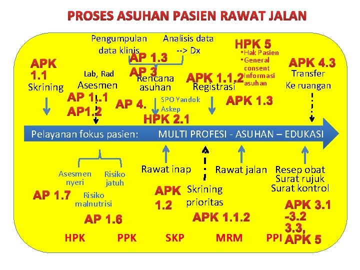 PROSES ASUHAN PASIEN RAWAT JALAN Pengumpulan data klinis APK 1. 1 Skrining Lab, Rad