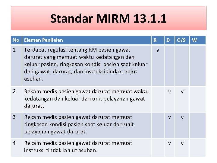 Standar MIRM 13. 1. 1 No Elemen Penilaian R D O/S 1 Terdapat regulasi
