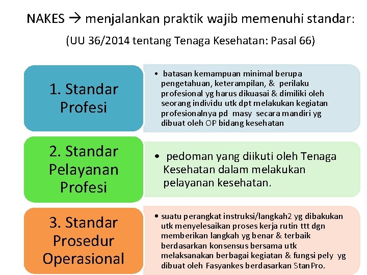 NAKES menjalankan praktik wajib memenuhi standar: (UU 36/2014 tentang Tenaga Kesehatan: Pasal 66) 1.