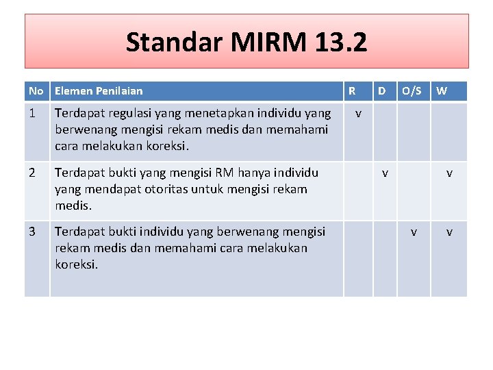 Standar MIRM 13. 2 No Elemen Penilaian 1 Terdapat regulasi yang menetapkan individu yang