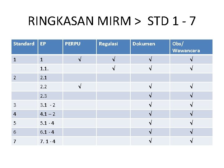 RINGKASAN MIRM > STD 1 - 7 Standard EP 1 1 PERPU √ Regulasi