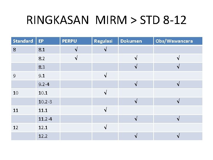 RINGKASAN MIRM > STD 8 -12 Standard EP 8 PERPU 8. 1 √ 8.