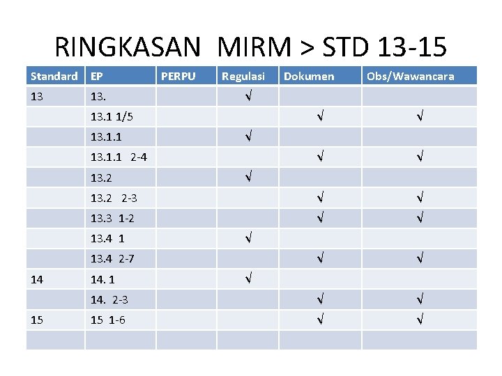 RINGKASAN MIRM > STD 13 -15 Standard EP 13 13. PERPU Regulasi √ √