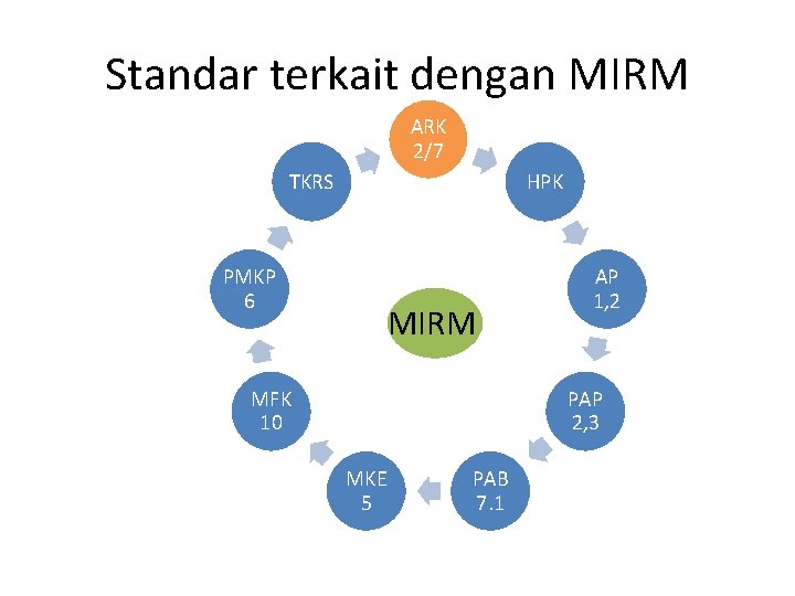 Standar terkait dengan MIRM ARK 2/7 TKRS PMKP 6 HPK MIRM MFK 10 AP