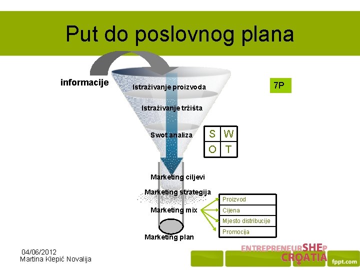 Put do poslovnog plana informacije 7 P Istraživanje proizvoda Istraživanje tržišta Swot analiza S