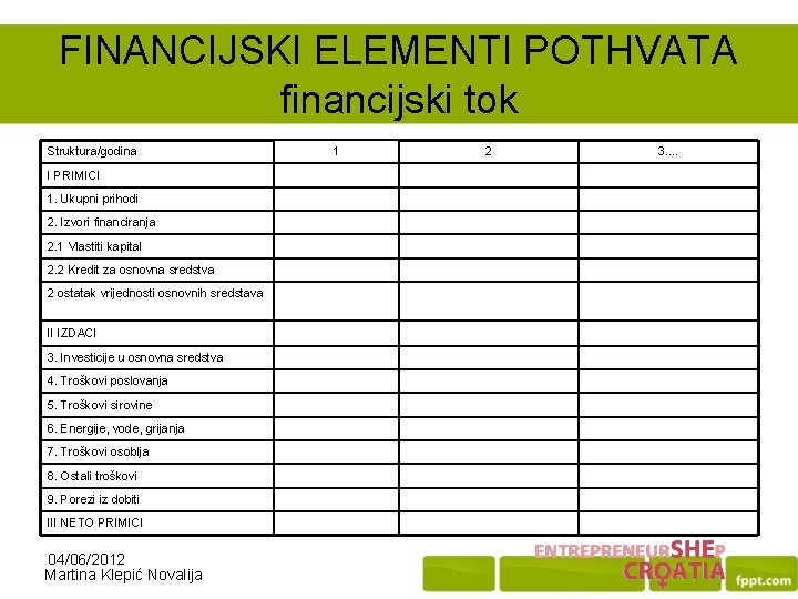 FINANCIJSKI ELEMENTI POTHVATA financijski tok Struktura/godina I PRIMICI 1. Ukupni prihodi 2. Izvori financiranja