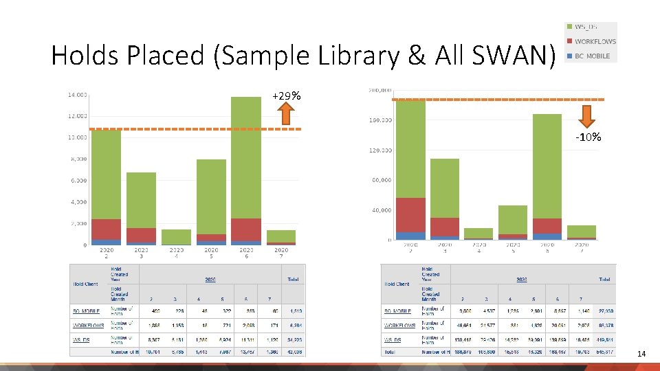 Holds Placed (Sample Library & All SWAN) +29% -10% 14 