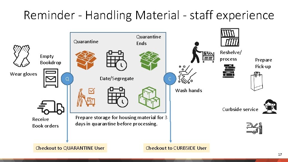 Reminder - Handling Material - staff experience Quarantine Ends Quarantine Reshelve/ process Empty Bookdrop