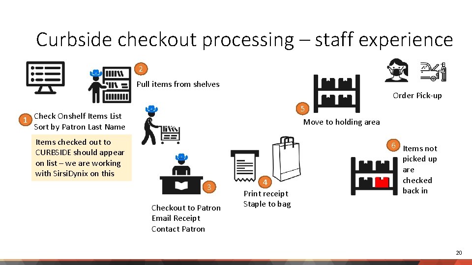 Curbside checkout processing – staff experience 2 Pull items from shelves Order Pick-up 5