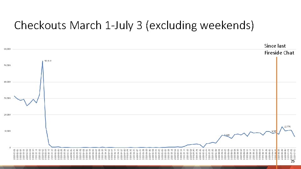 Checkouts March 1 -July 3 (excluding weekends) Since last Fireside Chat 25 