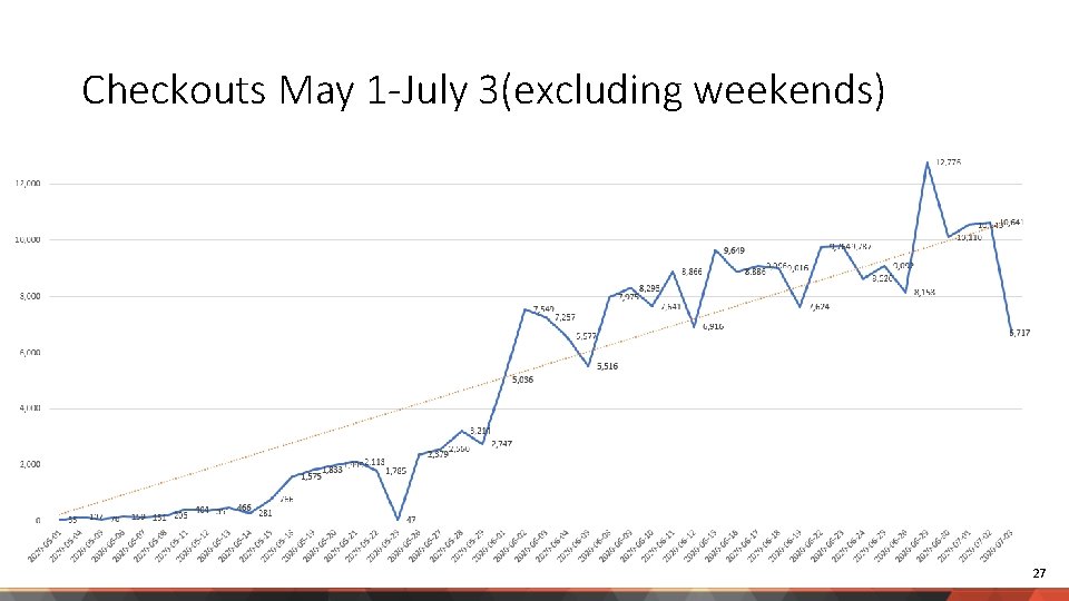 Checkouts May 1 -July 3(excluding weekends) 27 