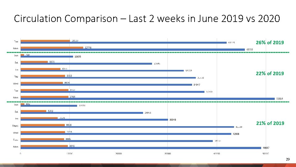 Circulation Comparison – Last 2 weeks in June 2019 vs 2020 26% of 2019