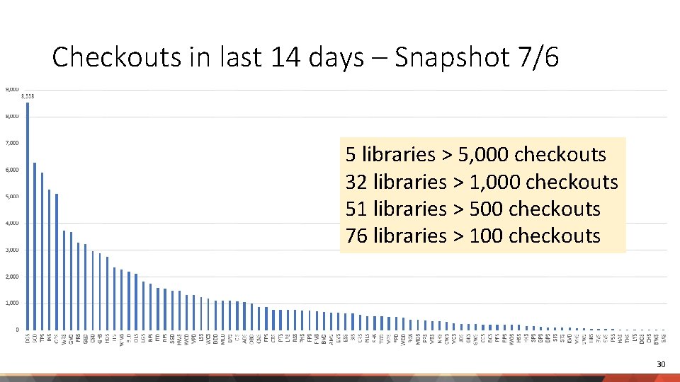 Checkouts in last 14 days – Snapshot 7/6 5 libraries > 5, 000 checkouts
