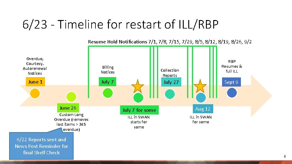 6/23 - Timeline for restart of ILL/RBP Resume Hold Notifications 7/1, 7/8, 7/15, 7/29,