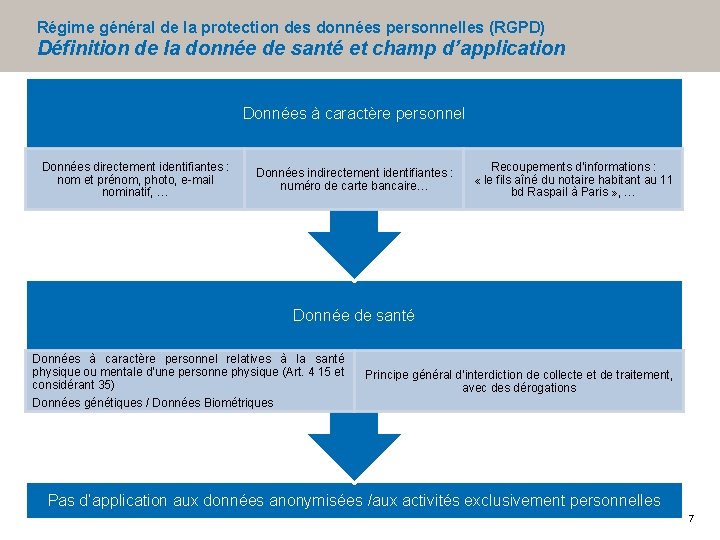 Régime général de la protection des données personnelles (RGPD) Définition de la donnée de